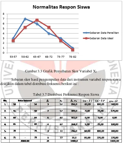 Gambar 3.3 Grafik Penyebaran Skor Variabel X1 