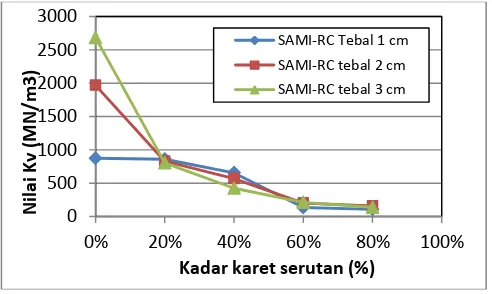 Tabel 4.Hasil pengujian nilai sebar SAMI-Rubbercret 