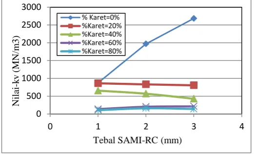Gambar 8. Hubungan kadar karet dengan nilai-kv SAMI-RC berdasarkan variasi tebal 