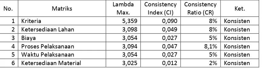 Tabel 7. Rekapitulasi Consistency Ratio (CR) 
