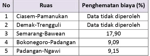 Tabel 2. Pilot project PBC di Indonesia (Balitbang Pusjatan PU, 2013)