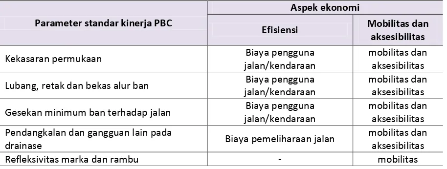 Tabel 4. Parameter kinerja PBC terhadap aspek sosial jalan berkelanjutan 