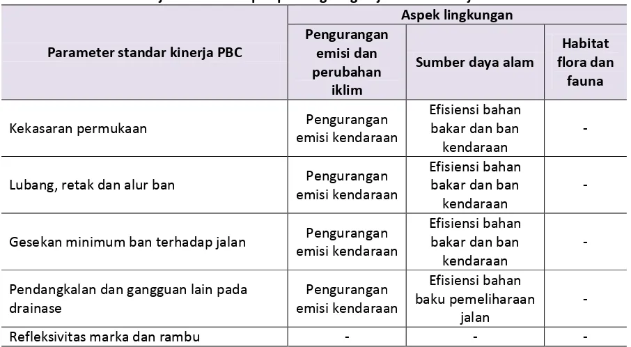 Tabel 6. Parameter kinerja PBC terhadap aspek lingkungan jalan berkelanjutan