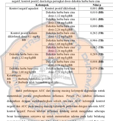 Tabel 2. Hasil uji Post Hoc AUC uji efek antiinflamasi pada kelompok kontrol 
