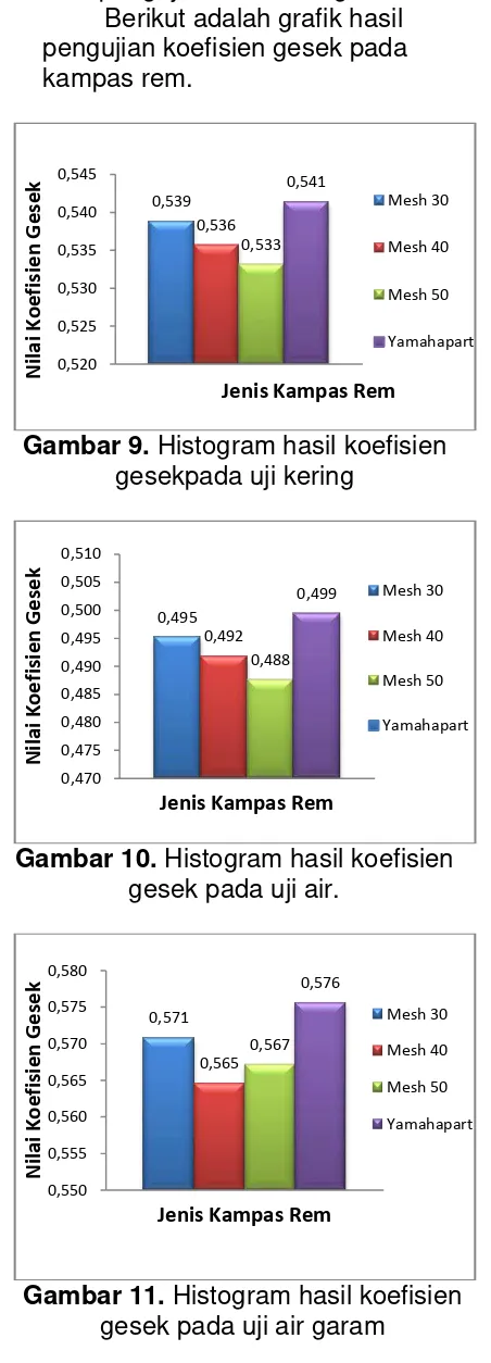 Gambar 9. Histogram hasil koefisien 