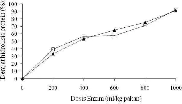 Gambar 4.  Nilai derajat hidrolisis protein pakan (%) pada beberapa level dosis enzim protease bakteri A1 (▲) dan L1 (□)