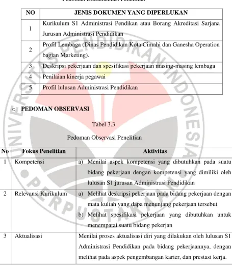 Tabel 3.3  Pedoman Observasi Penelitian 