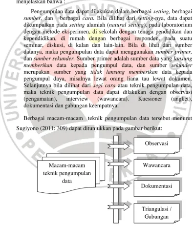Gambar 3.1 Macam-macam teknik pengumpulan data 