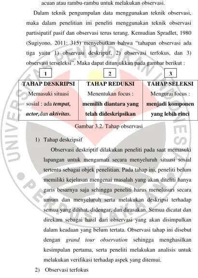 Gambar 3.2. Tahap observasi 