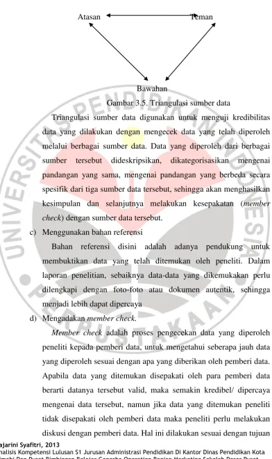 Gambar 3.5. Triangulasi sumber data 