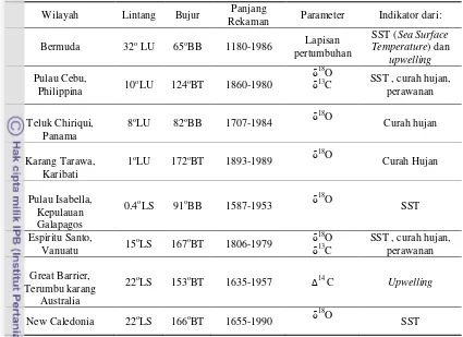 Tabel 5 Waktu, tempat dan parameter observasi  karang  (Bradley 1999)