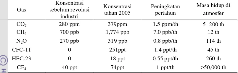 Tabel 7 Konsentrasi gas rumah kaca sebelum dan sesudah revolusi industri (IPCC 2007) 