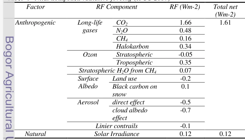 Tabel  9  Nilai komponen radiative forcing (IPCC 2007) 