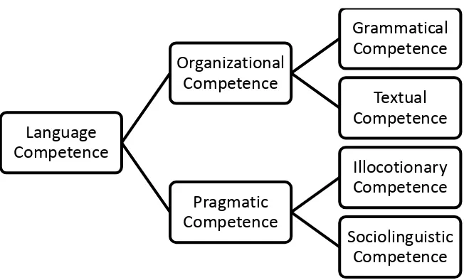 Table 2.1. Language Competence Schema 