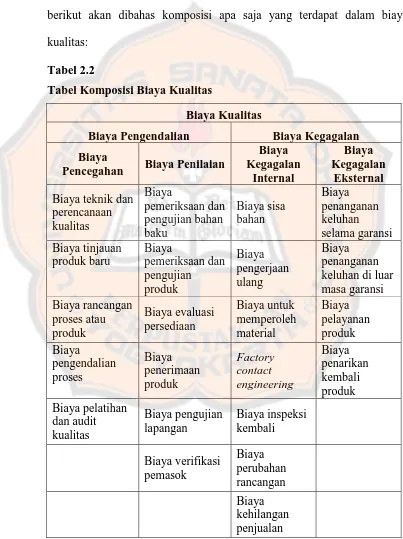 Tabel 2.2 Tabel Komposisi Biaya Kualitas  