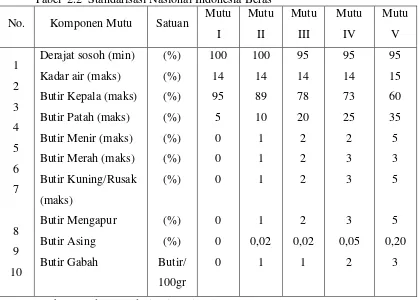 Tabel  2.2  Standarisasi Nasional Indonesia Beras 