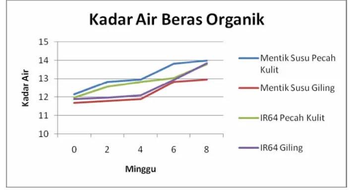 Gambar 4.1. Grafik Persentase Kadar Air Beras Organik (%) 