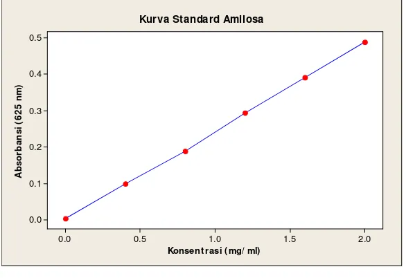 Gambar 4.2 Kurva standar hubungan konsentrasi amilosa dengan  absorbansi 