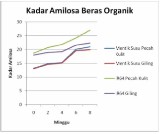 Tabel  4.2 Kadar Amilosa Beras Organik Selama Penyimpanan 