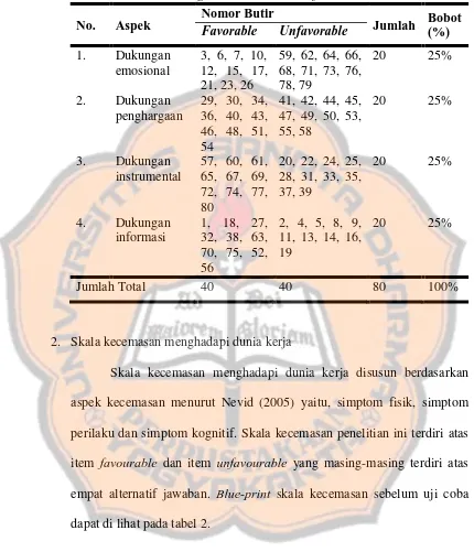 Tabel 1. Pesebaran Skala Dukungan Sosial Sebelum Uji Coba 