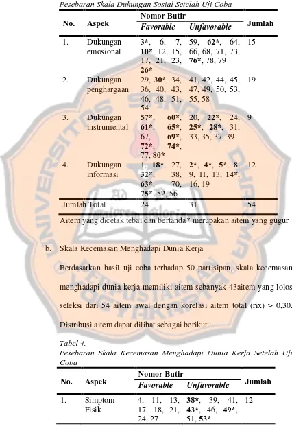 Tabel 4. Pesebaran Skala Kecemasan Menghadapi Dunia Kerja Setelah Uji 