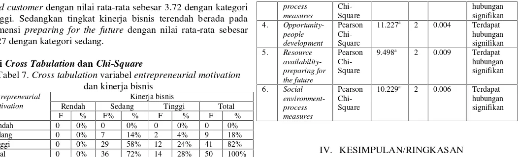 Tabel 7. Cross tabulation variabel entrepreneurial motivation