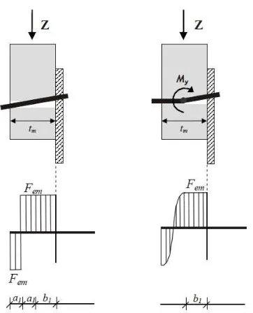Gambar 1. Moda kelelehan dan distribusi tegangan tumpu sambungan antara kayu dengan pelat besi ( Im dan IIIs) (Awaludin, 2011) 