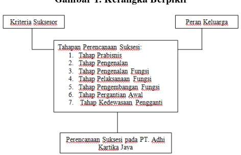 Gambar 1. Kerangka Berpikir 