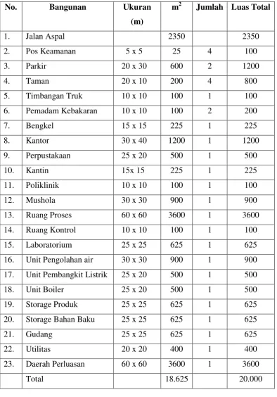 Tabel IX.1. Pembagian Luas Pabrik 