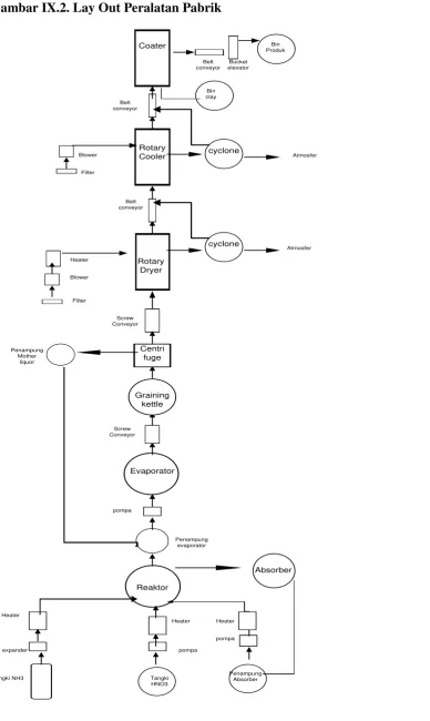 Gambar IX.2. Lay Out Peralatan Pabrik 