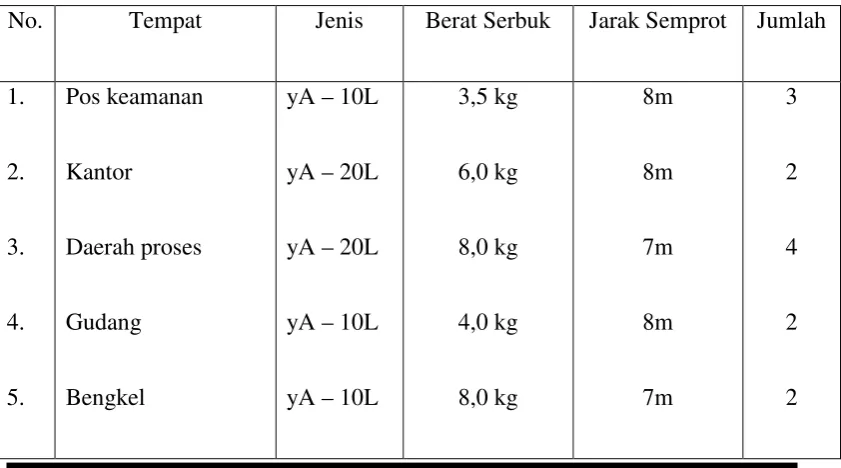 Tabel VII.1. Jenis dan Jumlah Fire – Extinguiser 