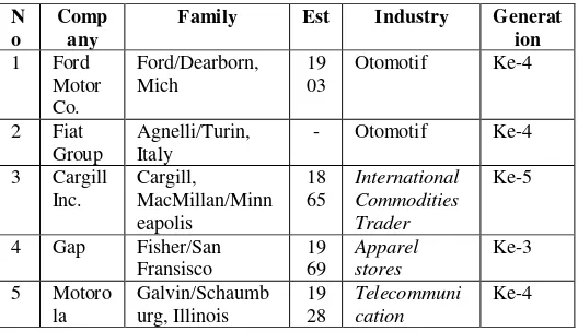 Tabel 1.1. Daftar 5 Perusahaan Keluarga Terbesar di Dunia 