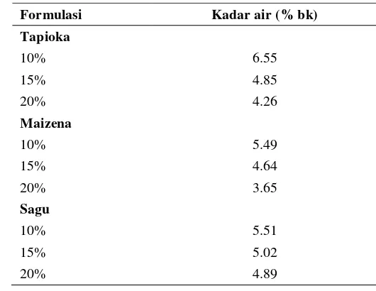 Tabel 6. Kadar air tepung nanas 