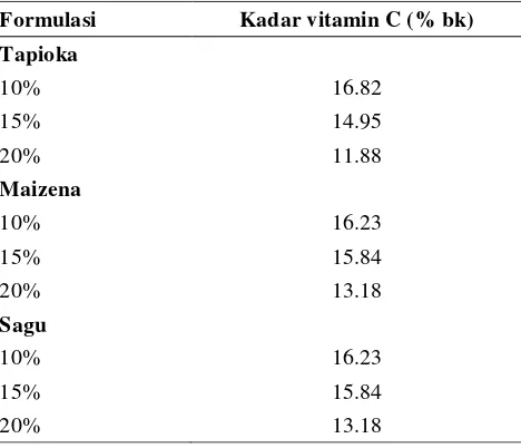 Tabel 7. Kadar vitamin C tepung nanas 