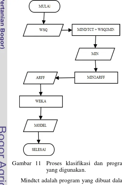 Gambar 11 Proses klasifikasi dan program 