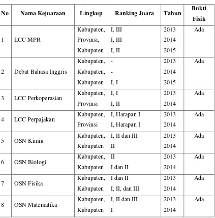 Tabel 1. Data Perolehan Trofi Kejuaraan SMAN 1 Wonosari 