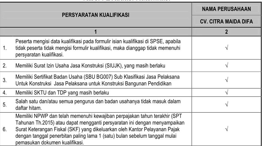 Tabel . Evaluasi Penawaran 