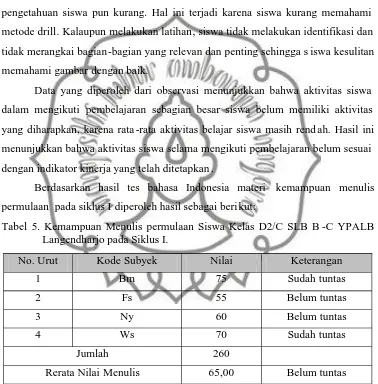 Tabel 5. Kemampuan Menulis permulaan Siswa Kelas D2/C SLB B -C YPALBLangendharjo pada Siklus I.