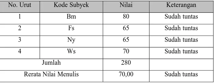 Tabel 6. Kemampuan Menulis permulaan Siswa Kelas D2/C SLB B -C YPALBLangendharjo pada Siklus II.