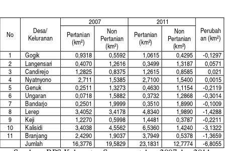 Tabel 1.1 Penggunaan lahan menurut desa/kelurahan di Kecamatan Ungaran 