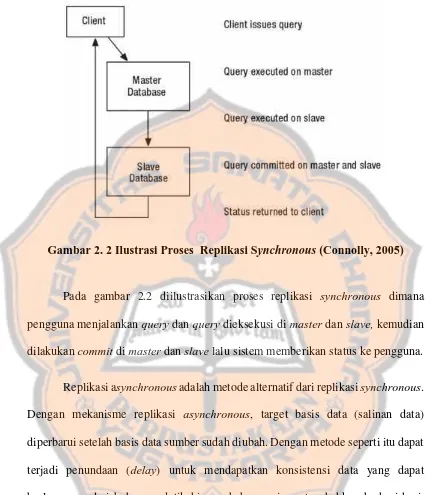 Gambar 2. 2 Ilustrasi Proses  Replikasi Synchronous (Connolly, 2005) 