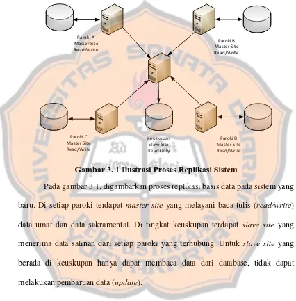 Gambar 3. 1 Ilustrasi Proses Replikasi Sistem 