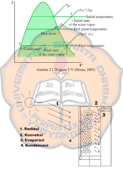 Gambar 2.1 Diagram T-V (Moran, 2003) 