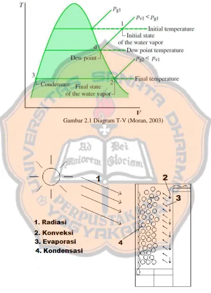 Gambar 2.1 Diagram T-V (Moran, 2003) 