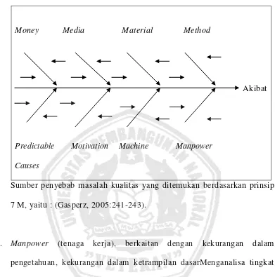 Gambar 2.1  Diagram Sebab Akibat ( Gaspersz, 2005 : 243) 