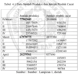 Tabel  4.1 Data Jumlah Produksi dan Jumlah Produk Cacat 
