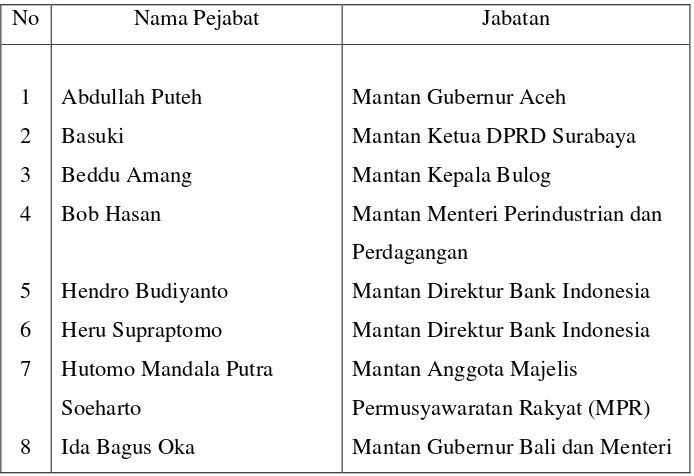 Tabel I: Kasus Korupsi Pejabat Pusat dan Daerah