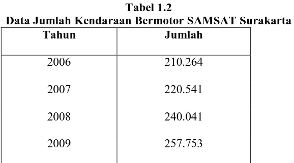 Tabel 1.2 Data Jumlah Kendaraan Bermotor SAMSAT Surakarta 