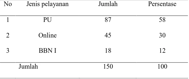 Tabel 3.3 Karakteristik Responden Berdasarkan Jenis Pelayanan 