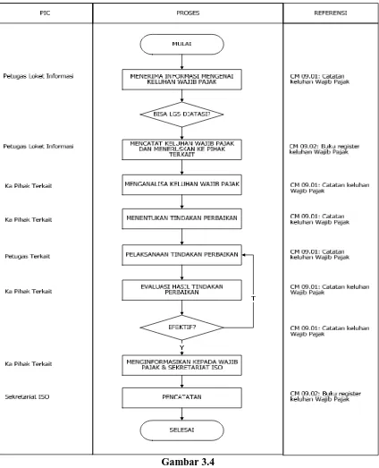Gambar 3.4 Flowchart Prosedur Penanganan Keluhan Wajib Pajak (UP3AD, Dokumen Standart ISO) 